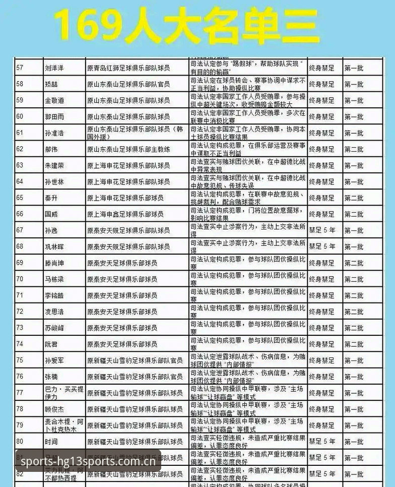 hg13体育靠谱吗2026最新版本 揭秘中国足协第三批禁足名单背后:行业乱象与赛事纯净度深度解析